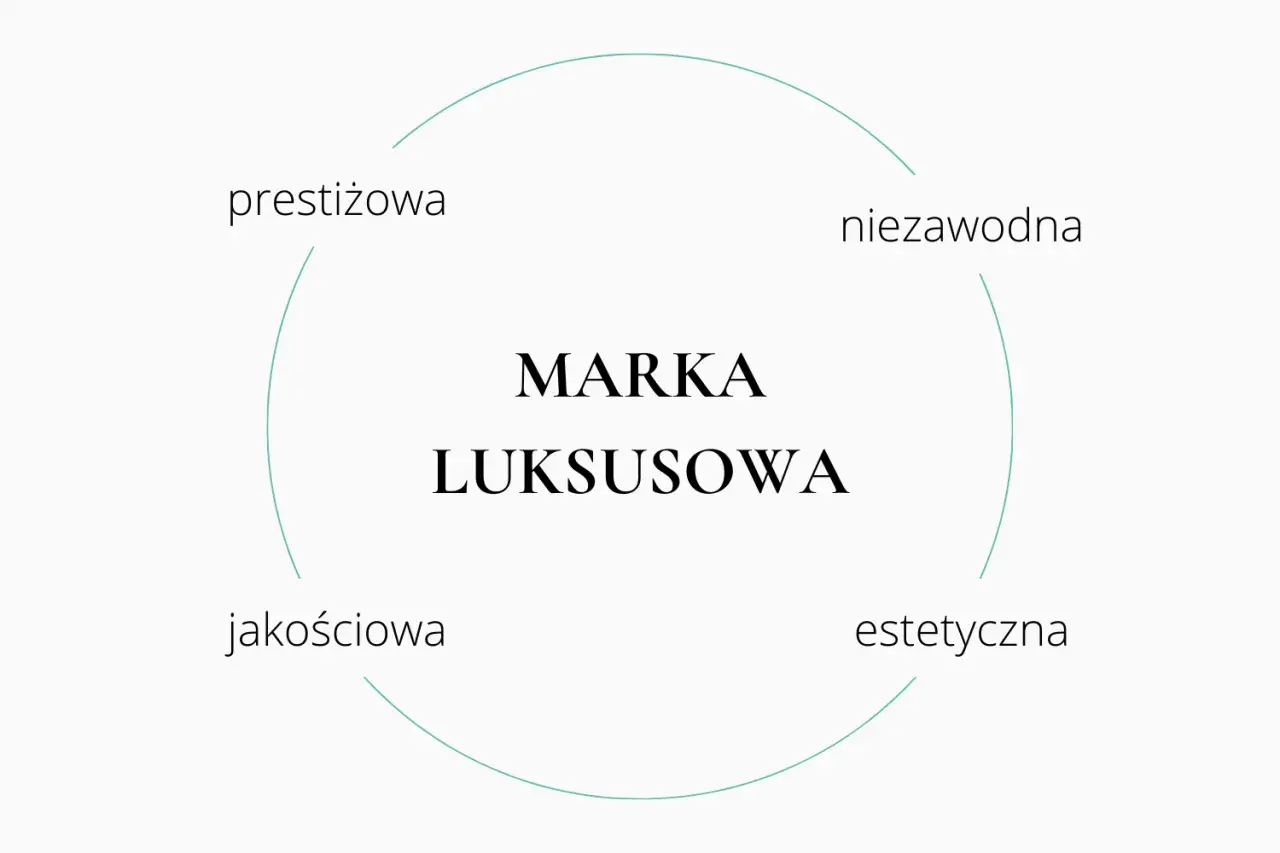 Diagram przedstawiający cechy marki luksusowej: prestiżowa, niezawodna, jakościowa, estetyczna.