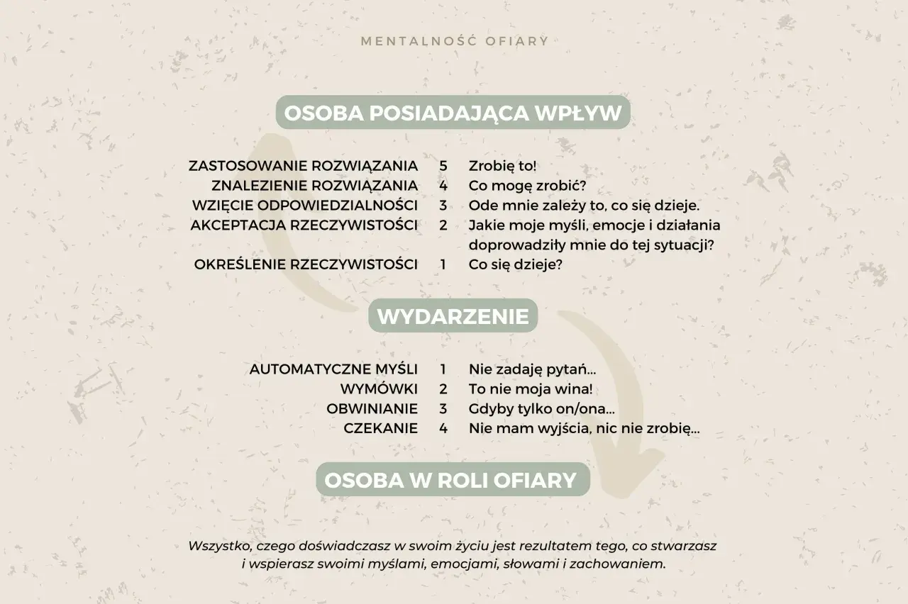 Tabela porównująca postawę "Osoby posiadającej wpływ" i "Osoby w roli ofiary" z przykładowymi myślami.