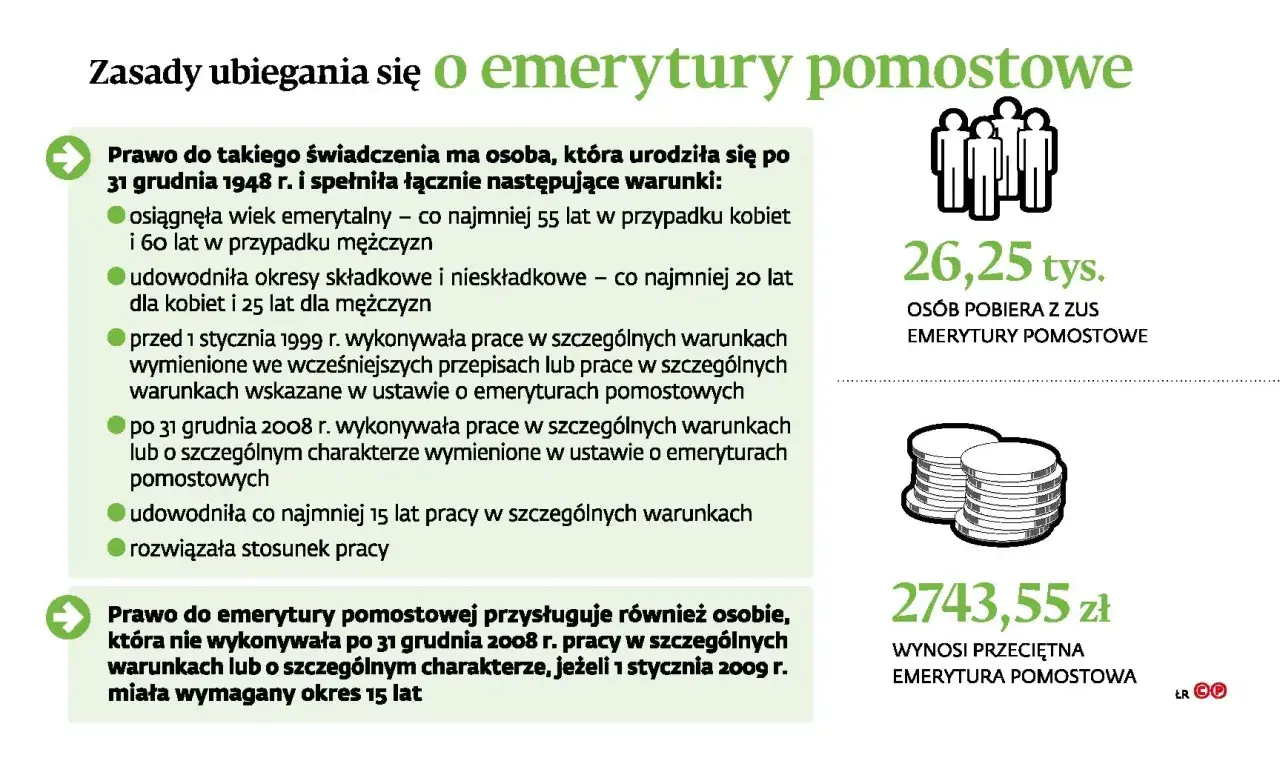 Zasady ubiegania się o emerytury pomostowe: wiek, staż pracy, warunki zatrudnienia. 26,25 tys. osób pobiera emerytury pomostowe.