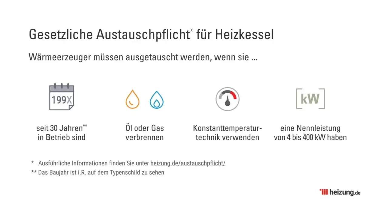 Gesetzliche Austauschpflicht für Heizkessel: Wärmeerzeuger über 30 Jahre alt, Öl/Gas-Verbrenner, Konstanttemperaturtechnik oder 4-400 kW Nennleistung erfordern Austausch. Infos zu Gastherme austauschen Vorschriften auf heizung.de.