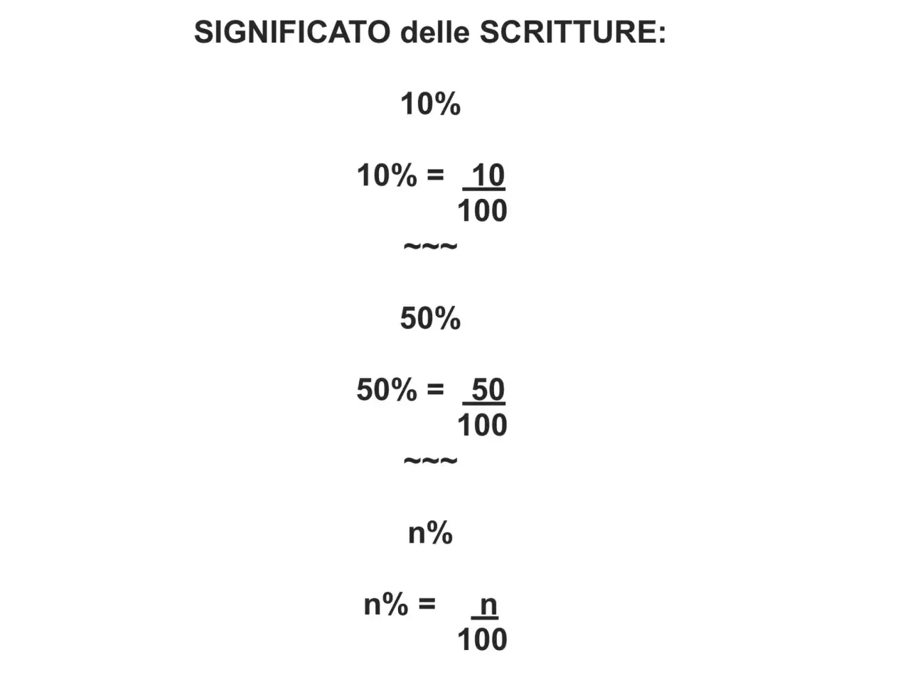 Spiegazione di percentuali: 10% è 10/100, 50% è 50/100, n% è n/100. Utile per calcolare un decremento percentuale.