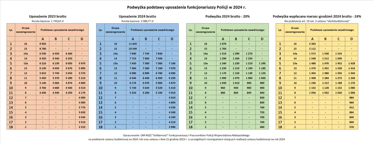 Tabela pokazuje, ile zarabia sierżant w policji w 2023 i 2024 roku, uwzględniając podwyżki.