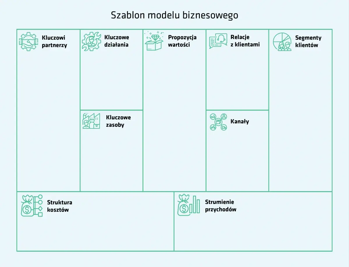 Schemat przedstawia kluczowe elementy modelu biznesowego: partnerów, działania, zasoby, propozycję wartości, relacje z klientami, segmenty klientów, kanały, strukturę kosztów i strumienie przychodów.
