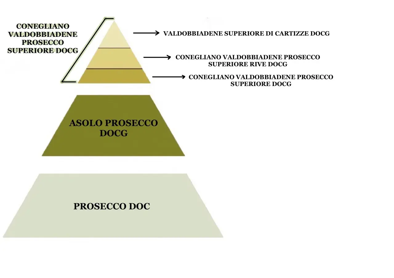 Piramide delle denominazioni del Prosecco: dal DOC al Valdobbiadene Superiore di Cartizze, il prosecco migliore.