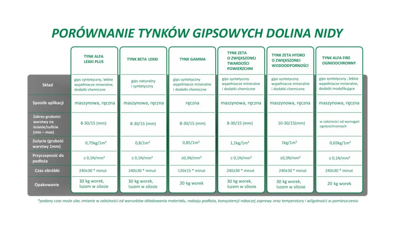 Porównanie tynków gipsowych: jaki grunt pod tynk gipsowy? Tabela zawiera dane o składzie, aplikacji, zużyciu i przyczepności różnych tynków.