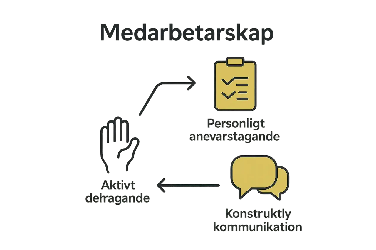 Diagram visar hur aktivt deltagande, personligt ansvarstagande och konstruktiv kommunikation bidrar till utvecklande medarbetarskap.