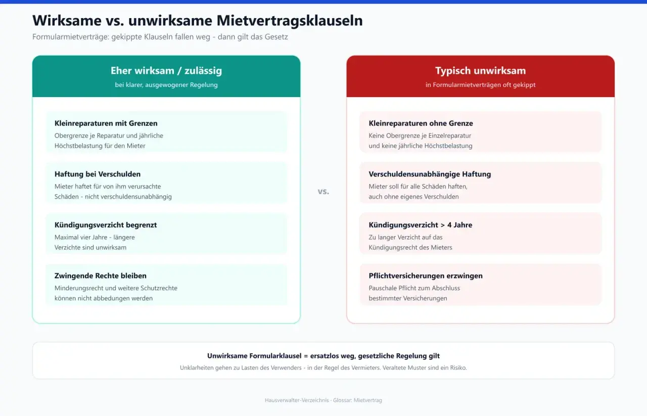 Gegenüberstellung wirksamer und unwirksamer Klauseln in Mietverträgen. Ein unbefristeter Mietvertrag mit klaren Regeln ist zulässig.