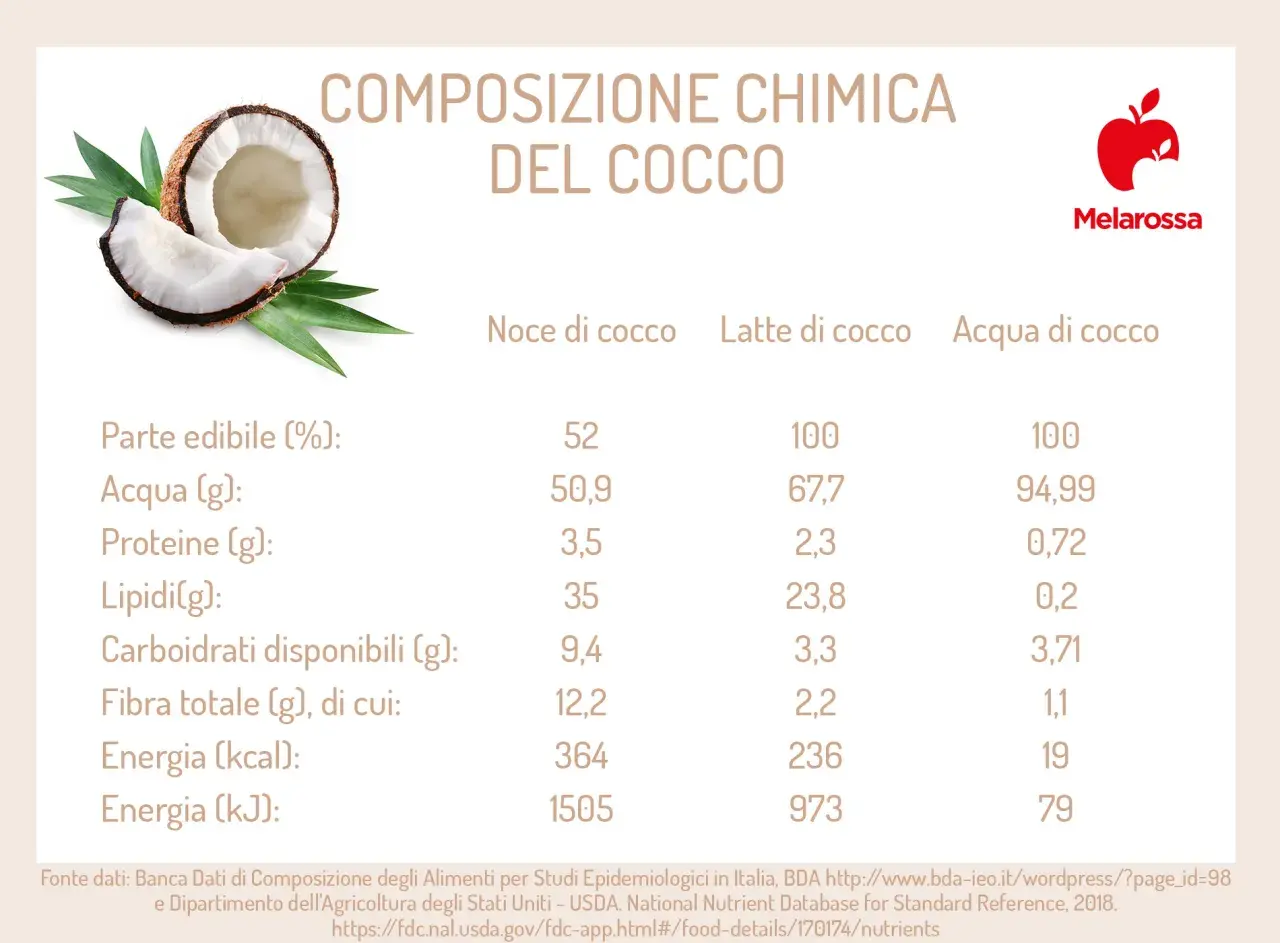 Tabella con i cocco valori nutrizionali: parte edibile, acqua, proteine, lipidi, carboidrati, fibra, energia (kcal e kJ) per noce, latte e acqua di cocco.