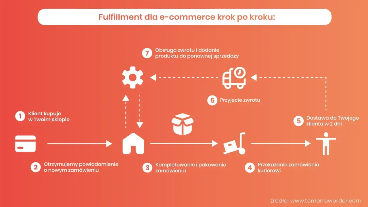 Schemat fulfillment dla e-commerce: od zakupu klienta, przez kompletowanie, pakowanie, dostawę, aż po obsługę zwrotów. Efektywne usługi logistyczne w praktyce.