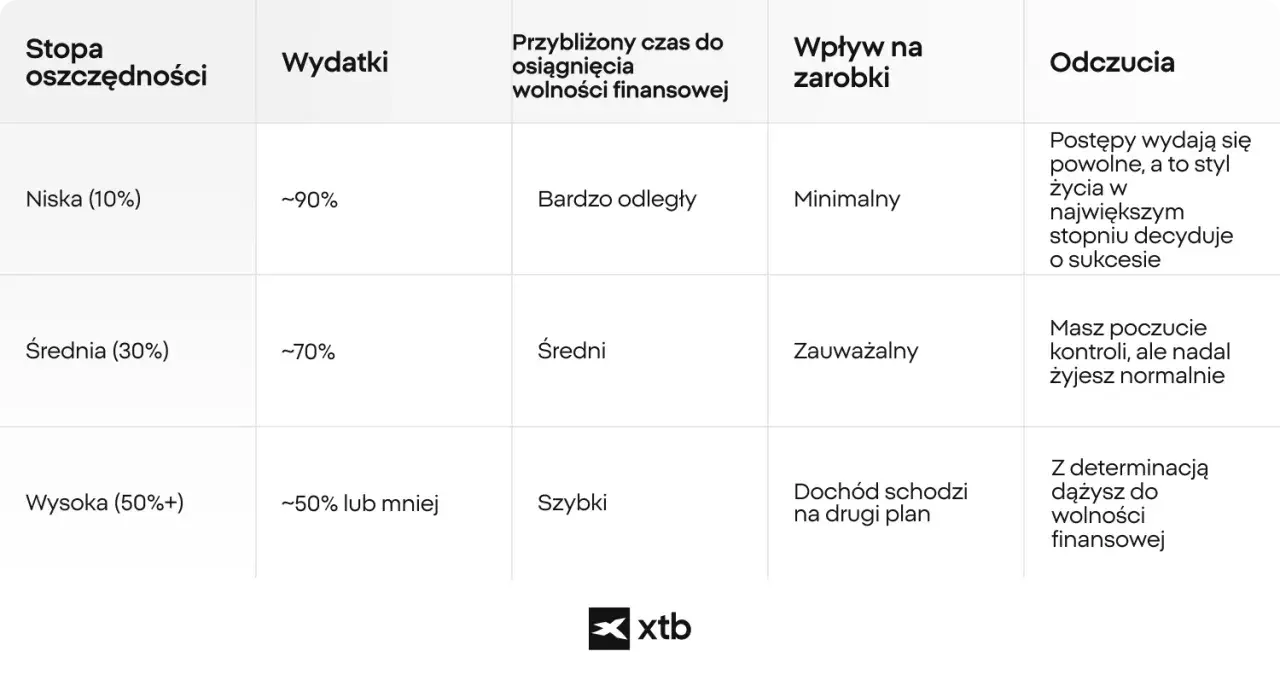Tabela porównuje stopy oszczędności, wydatki, czas do wolności finansowej i wpływ na zarobki. Wysoka stopa oszczędności (50%+) pozwala szybko spłacić kredyt.