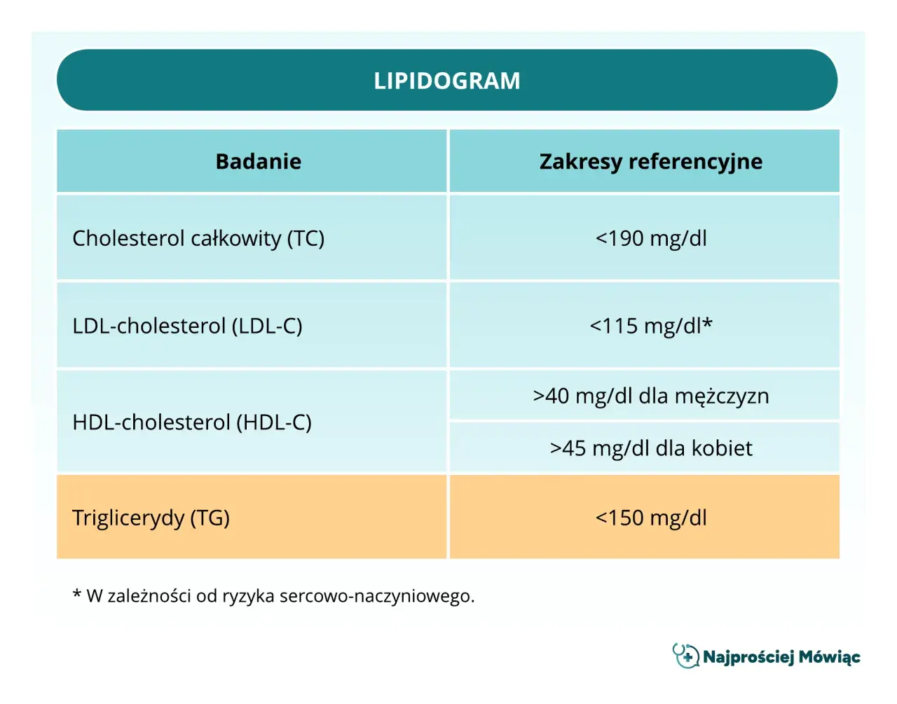 Lipidogram: Co to za badanie? Zrozum wyniki i chroń swoje serce