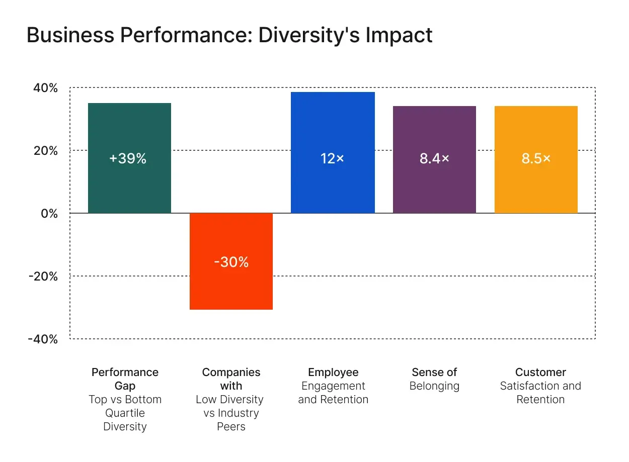 Bar chart shows the value of diversity: +39% performance gap, 12x employee engagement, 8.4x sense of belonging, 8.5x customer satisfaction.