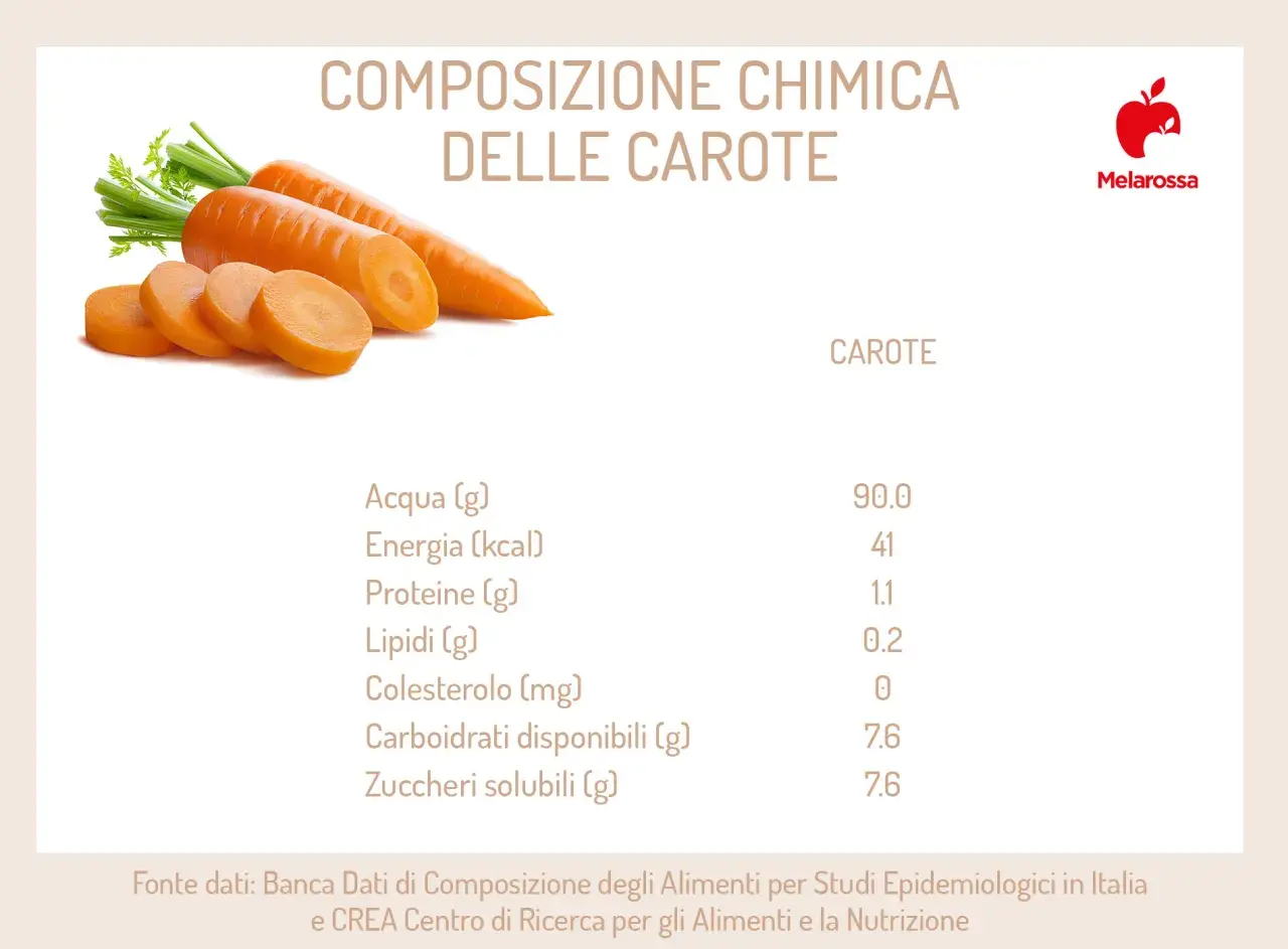 Carote: scopri i valori nutrizionali, dall'acqua all'energia, proteine e carboidrati.