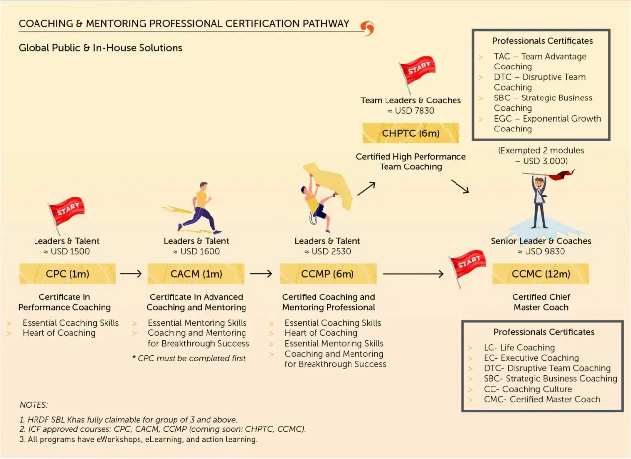 This pathway shows why be a coach, from foundational skills to becoming a Certified Chief Master Coach.