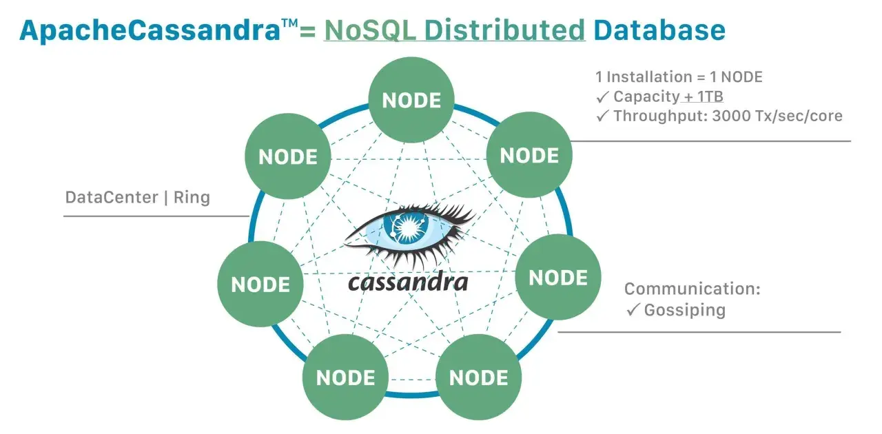 Apache Cassandra: un database NoSQL distribuito con nodi interconnessi in un anello.