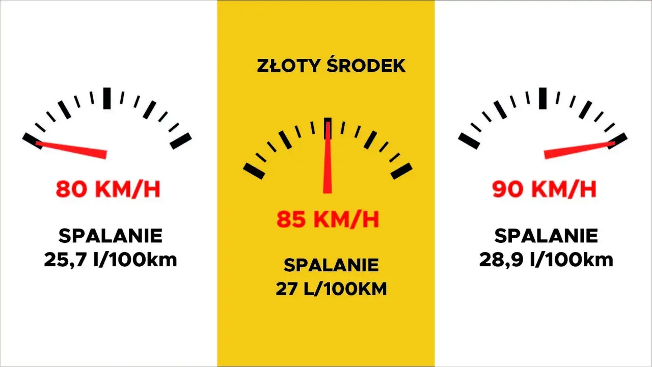 Trzy wskaźniki pokazują, ile pali ciężarówka: 80 km/h (25,7 l/100km), 85 km/h (27 l/100km) i 90 km/h (28,9 l/100km).