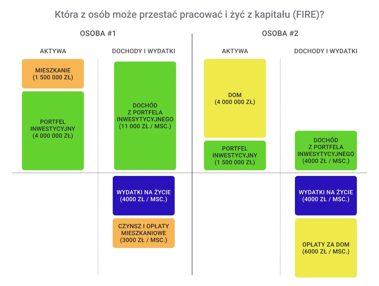 Porównanie dwóch osób pod kątem zamożności i bogactwa. Osoba 1 ma mieszkanie i portfel inwestycyjny, generując wysoki dochód.