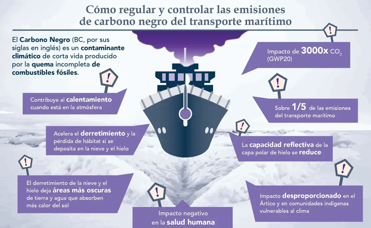 El carbono negro, un contaminante del transporte marítimo, acelera el derretimiento del hielo y contribuye al calentamiento global.