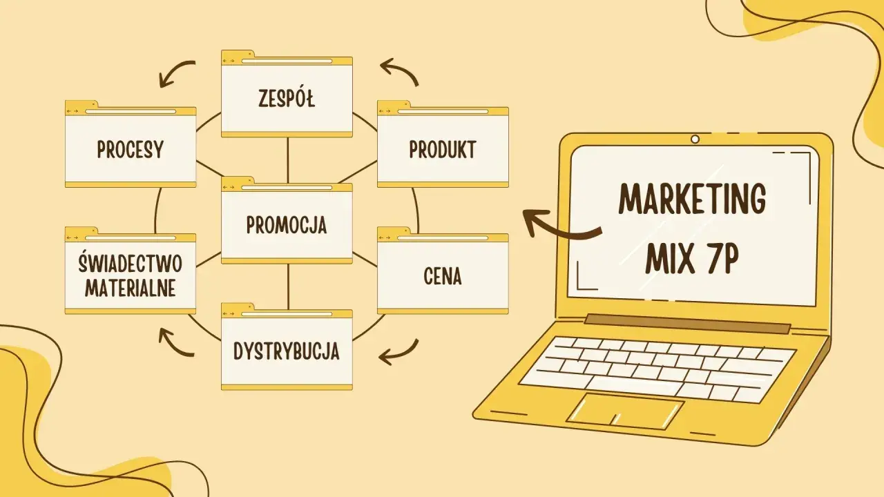 Schemat Marketing Mix 7P: zespół, procesy, produkt, promocja, cena, dystrybucja, świadectwo materialne.