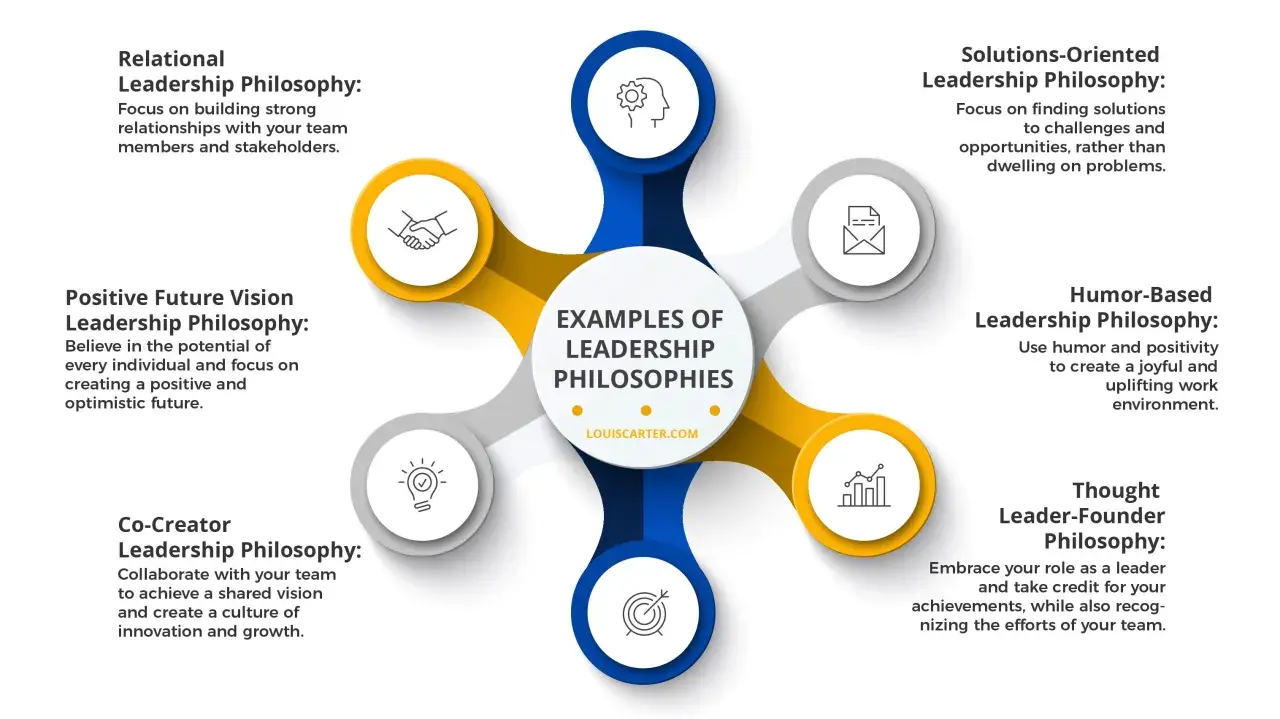 Diagram showing various leadership philosophy examples: Relational, Positive Future Vision, Co-Creator, Solutions-Oriented, Humor-Based, and Thought Leader-Founder.