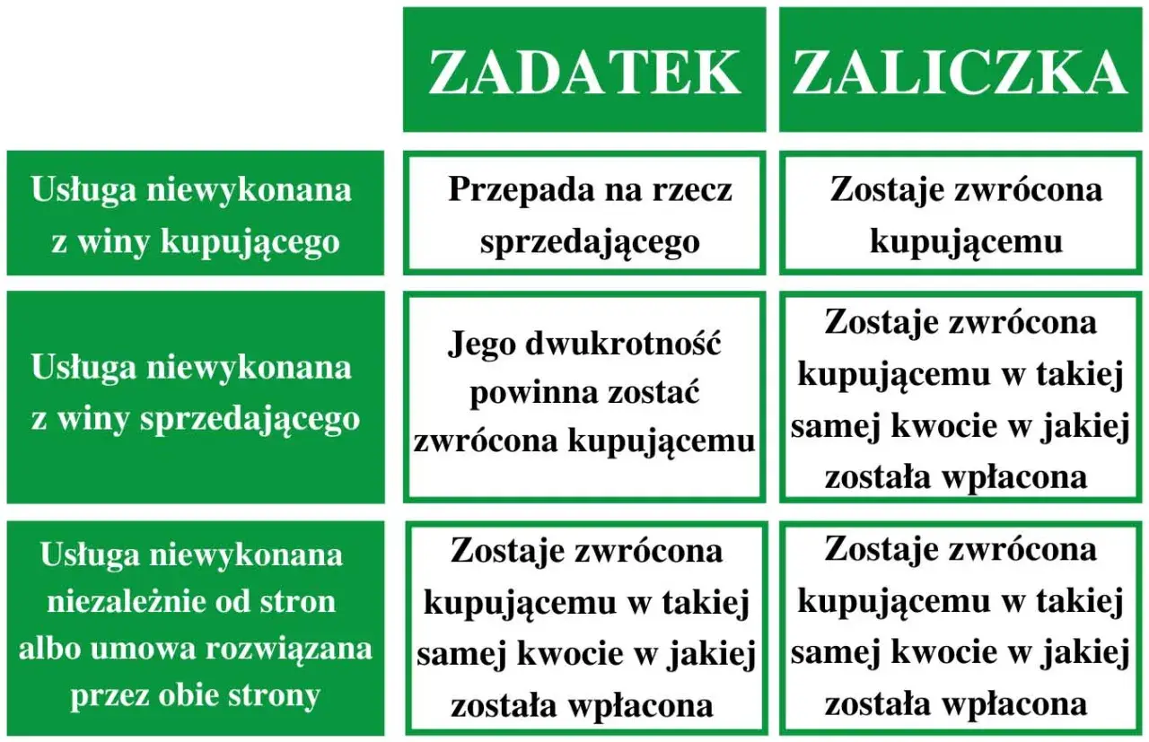 Tabela porównuje zadatek i zaliczkę na samochód. Zaliczka jest zawsze zwracana, nawet jeśli umowa nie zostanie zrealizowana.