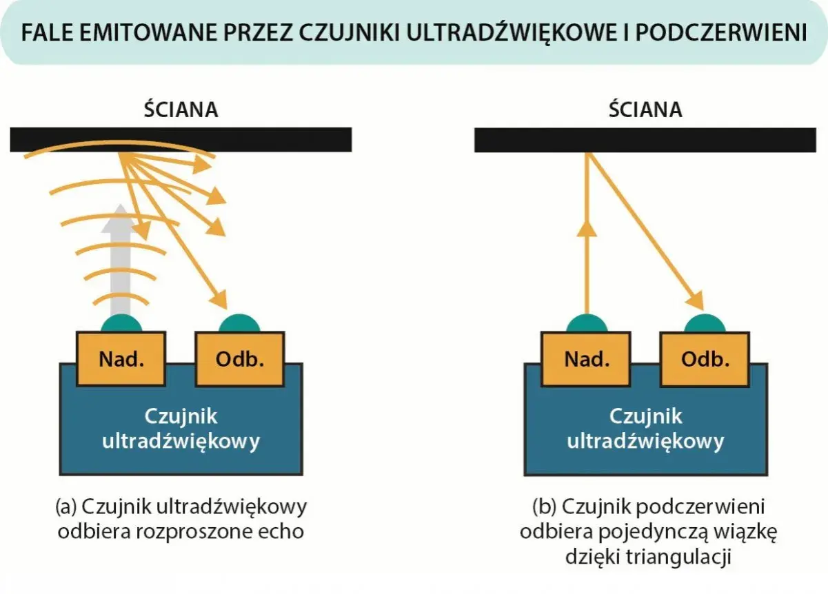Ilustracja pokazuje czujnik ultradźwiękowy: (a) odbiera rozproszone echo, (b) czujnik podczerwieni odbiera wiązkę dzięki triangulacji.