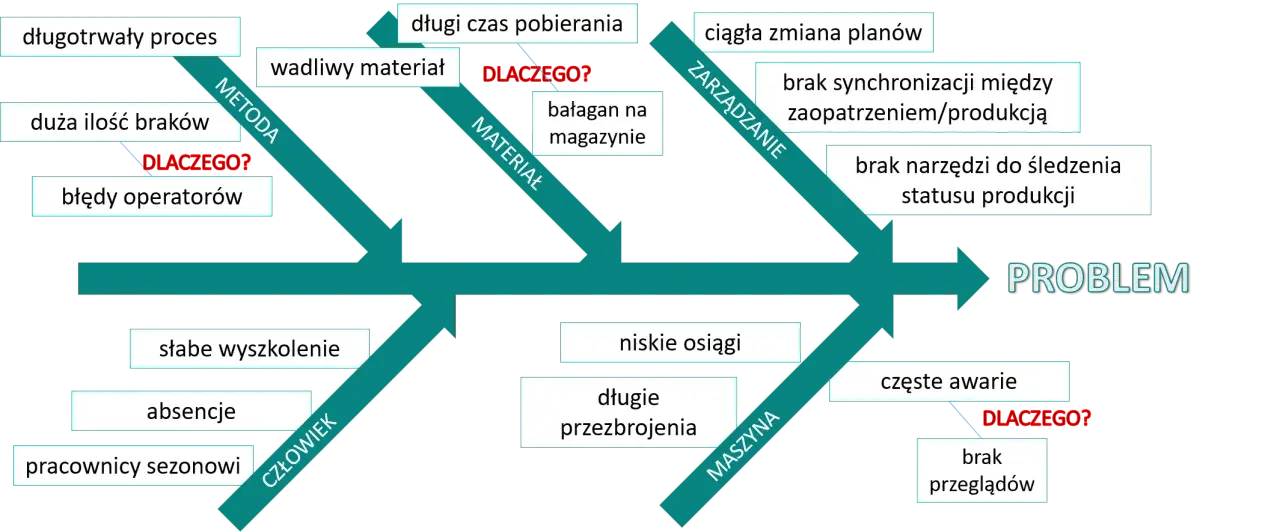 Diagram Ishikawy analizuje przyczyny problemów: metody, materiały, zarządzanie, człowieka i maszynę.
