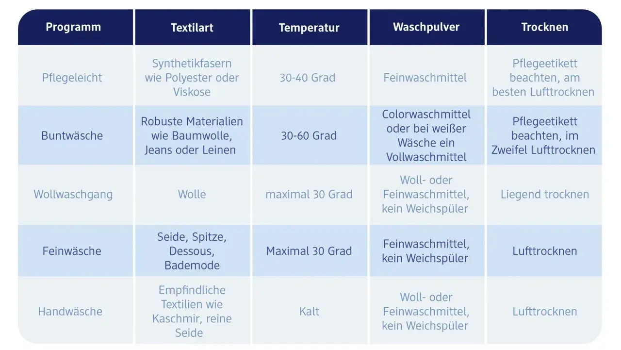 Tabelle zeigt, wie man unterhosen waschen kann: Buntwäsche bei 30-60 Grad, Feinwäsche bei max. 30 Grad.