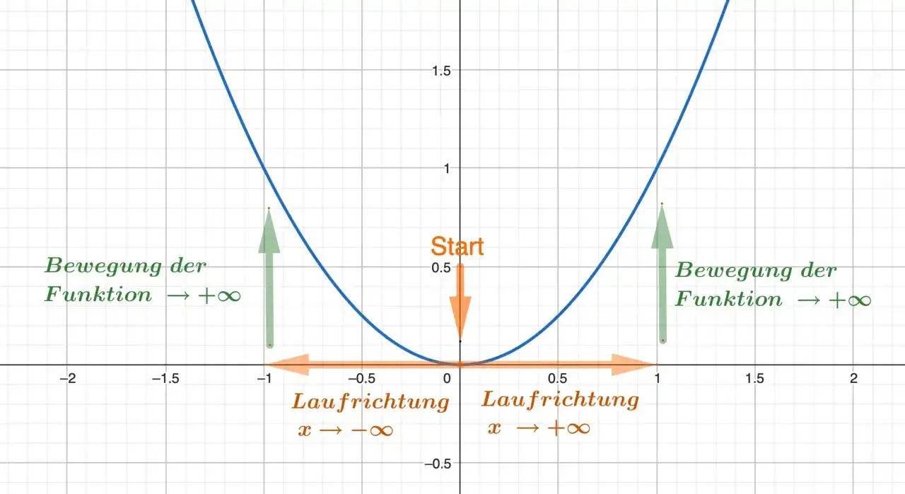 Parabel mit Pfeilen, die das inkongruente Verhalten der Funktion zeigen: Start bei 0, Laufrichtung nach links und rechts, Bewegung der Funktion nach +∞.