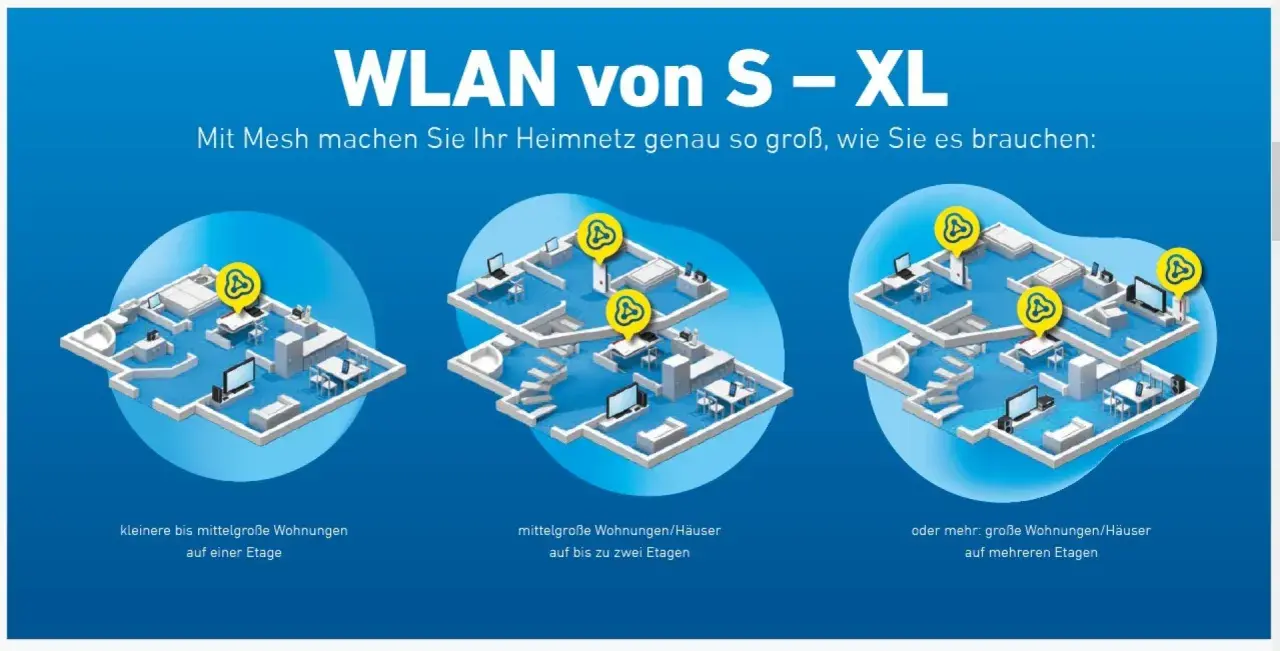 Mit Mesh ein Netzwerk aufbauen: Illustrationen zeigen, wie WLAN-Router in Wohnungen unterschiedlicher Größe und Etagen für optimale Abdeckung sorgen.