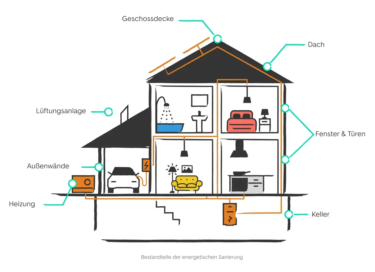 Schnitt durch ein Haus, der Elemente wie Dach, Fenster, Heizung und Lüftung zeigt. Diese sind wichtig für den energiebedarf haus.