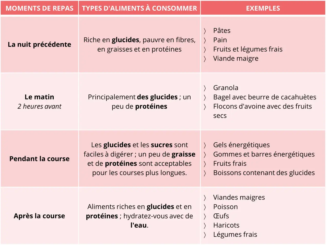 Tableau des recommandations nutritionnelles pour un repas randonnée : avant, pendant et après l'effort.