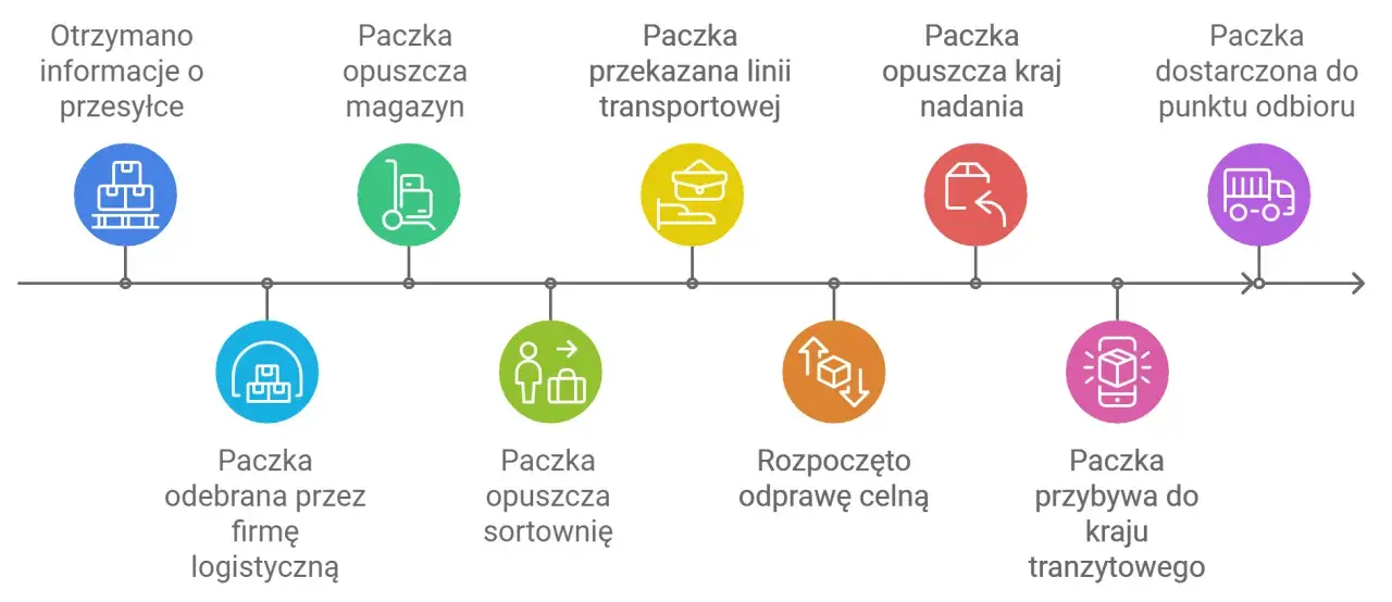 Śledzenie przesyłki: od informacji o nadanej paczce, przez magazyn, sortownię, odprawę celną, aż do punktu odbioru.
