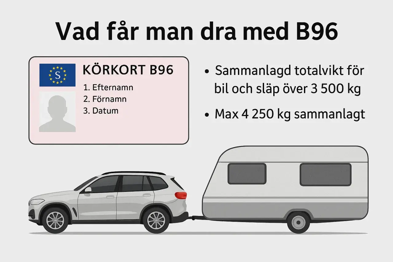 Körkort B96 ger dig rätt att dra tyngre släp. Sammanlagd totalvikt för bil och släp max 4250 kg.
