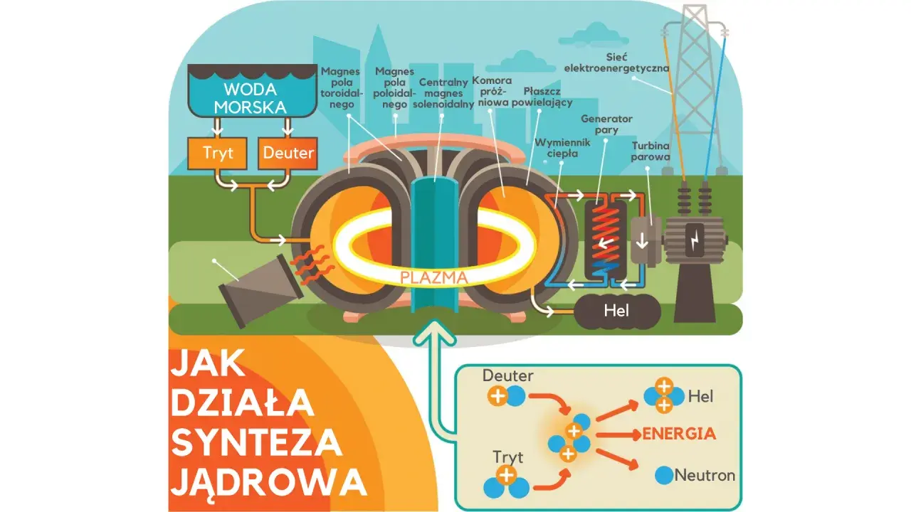 Schemat ilustruje działanie reaktora do fuzji jądrowej, gdzie deuter i tryt tworzą plazmę, generując energię.