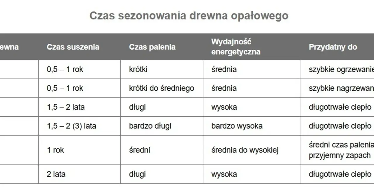 Tabela pokazuje, ile schnie drewno opałowe, czas palenia, wydajność energetyczną i do czego jest przydatne.
