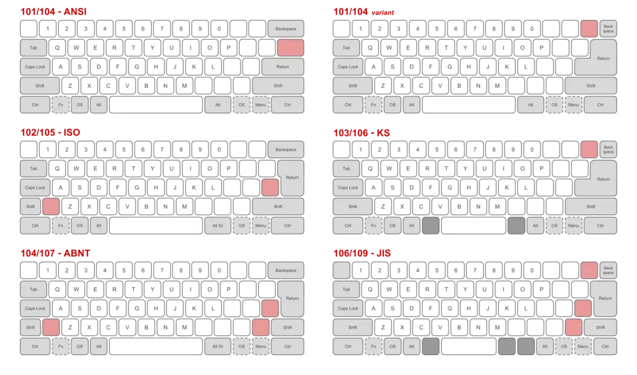 Sechs Tastaturlayouts: ANSI, ISO, KS, JIS, ABNT und ein variant. Sie zeigen Unterschiede in Tastenanordnung und -form.