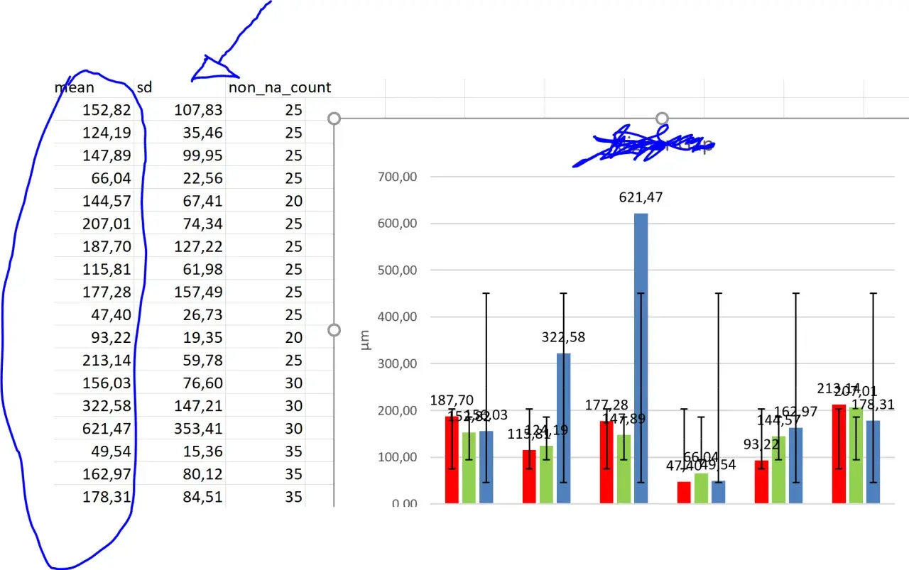 In un istogramma, le etichette dati riportano valori di "mean", "sd" e "non_na_count" per diverse misurazioni.