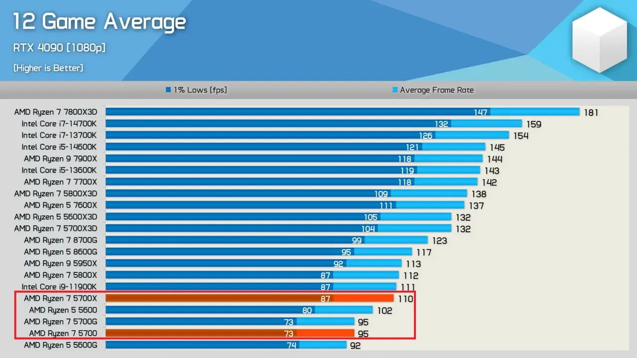 Wykres porównuje wydajność procesorów w grach. AMD Ryzen 7 5700X osiąga 87 FPS w 1% Lows i 110 FPS średnio.