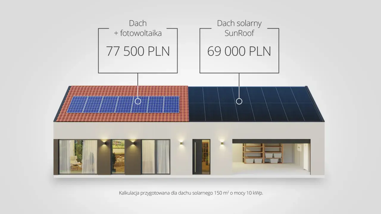 Porównanie kosztów: dach z fotowoltaiką (77 500 PLN) vs. dach solarny SunRoof (69 000 PLN). Efektywna powierzchnia dachu w obu przypadkach.