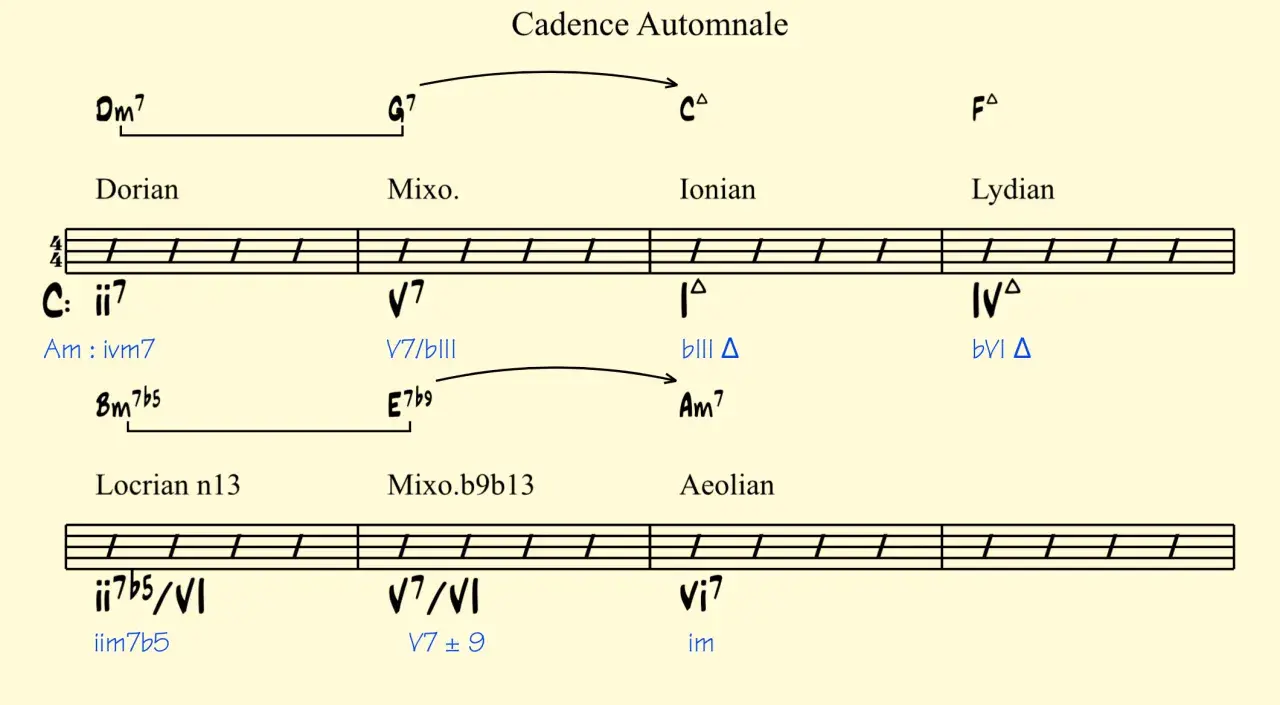 Extrait de partition "Cadence Automnale" montrant une progression harmonique avec une demi cadence.