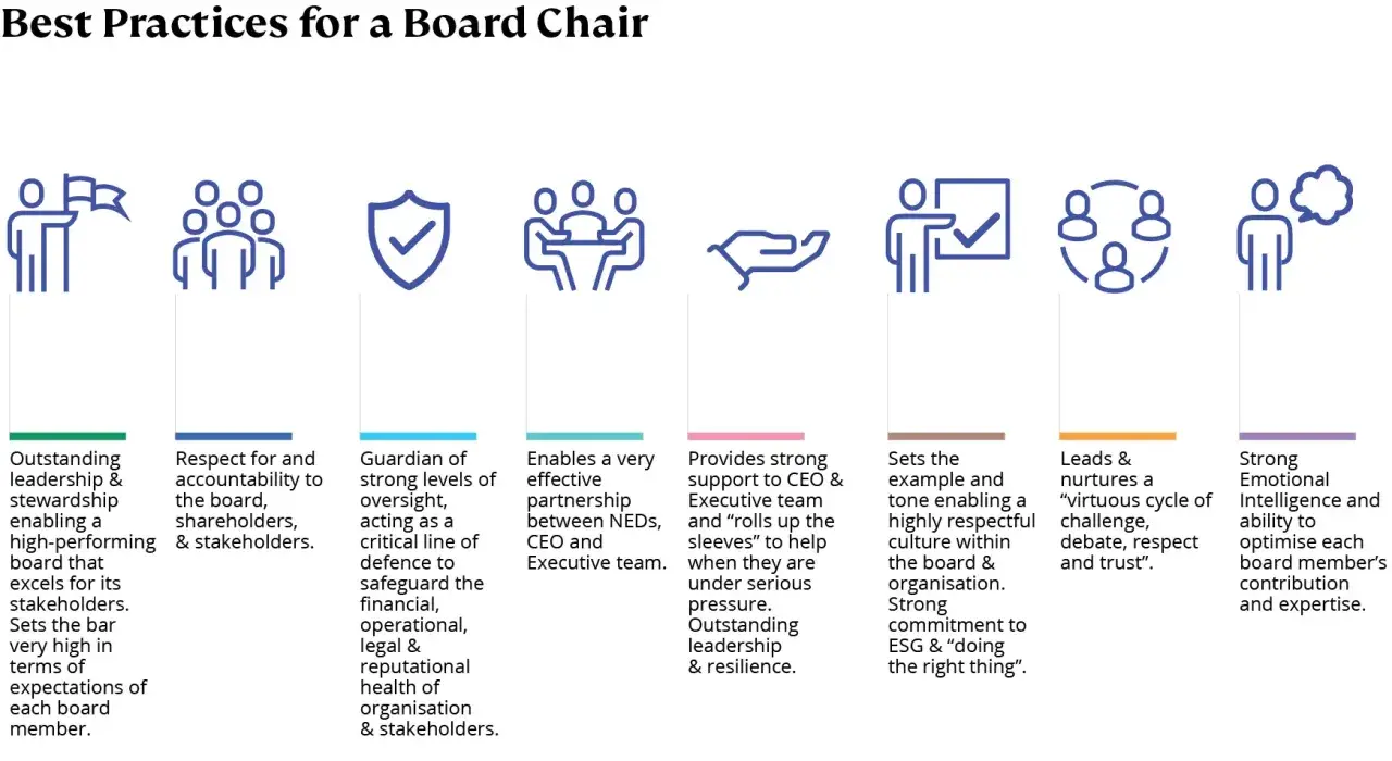 A board chair provides outstanding leadership, accountability, and oversight, fostering a respectful culture and enabling effective partnerships.