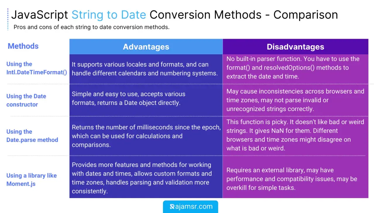 Tableau comparant les méthodes JavaScript pour convertir une chaîne en date : Intl.DateTimeFormat, constructeur Date, Date.parse et Moment.js.