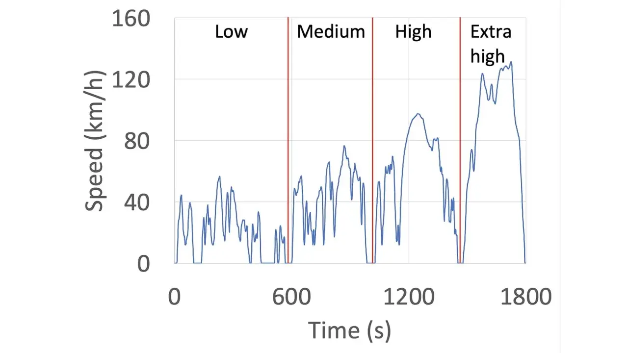 Grafico che mostra la velocità di un'auto nel tempo, divisa in fasce: Low, Medium, High, Extra high. Utile per analizzare i consumi reali auto.