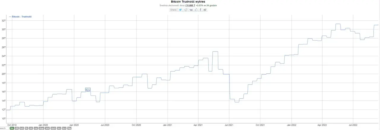 Rosnąca trudność wydobycia BTC: wpływ na rentowność górników