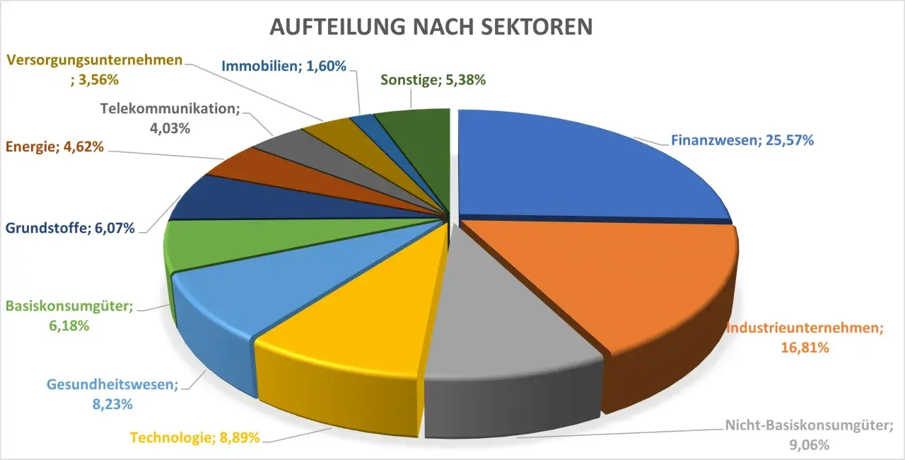 Sektorenaufteilung eines xtrackers MSCI Emerging Markets UCITS ETF 1C: Finanzwesen (25,57%), Industrie (16,81%), Nicht-Basiskonsumgüter (9,06%), Technologie (8,89%), Gesundheitswesen (8,23%).