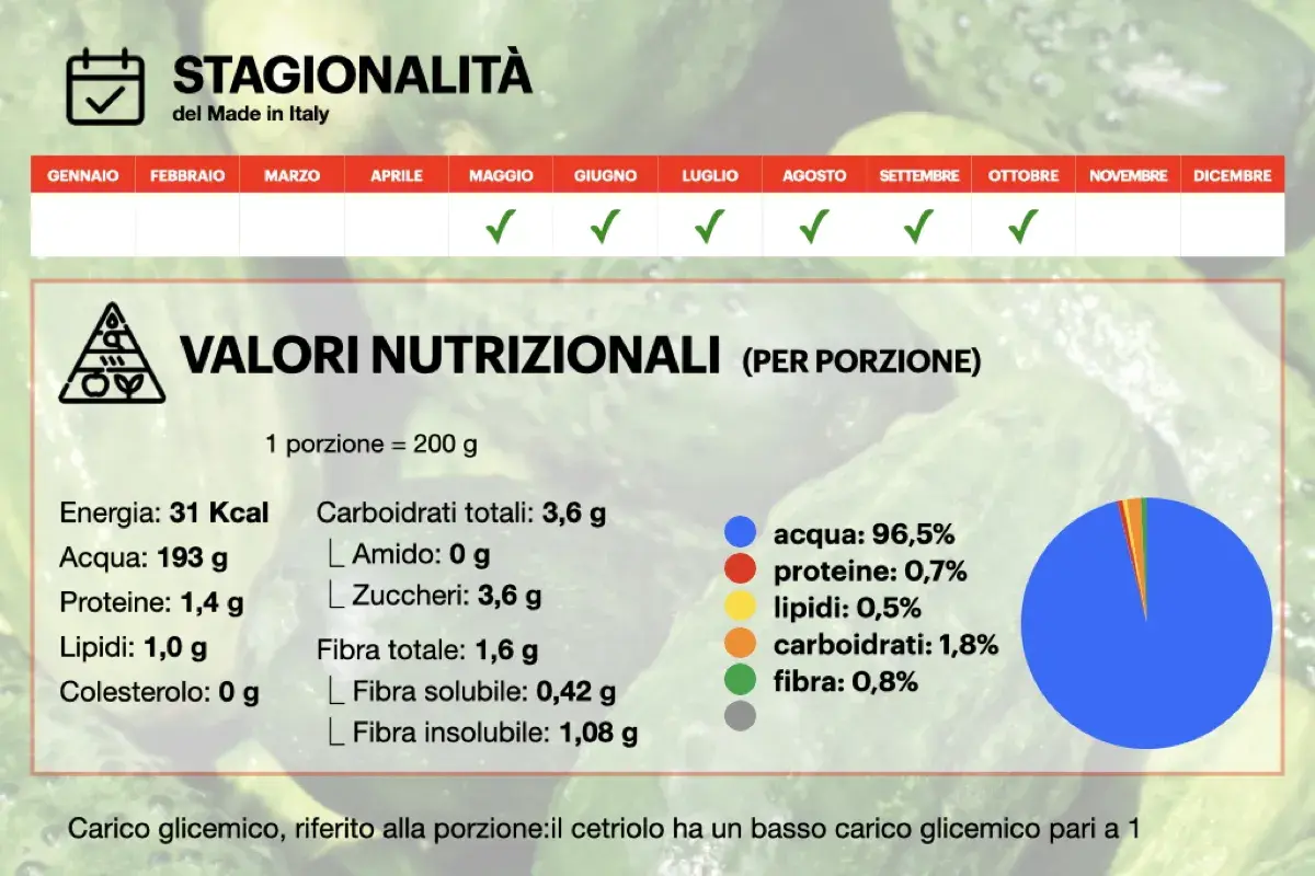 Cetriolo: scopri le sue proprietà nutrizionali e stagionalità. Ricco d'acqua, con pochi grassi e carboidrati, ideale per una dieta leggera.