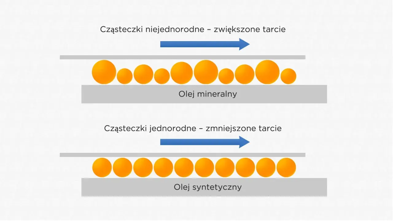 Olej mineralny z niejednorodnymi cząsteczkami zwiększa tarcie. Olej syntetyczny do Opla z jednorodnymi cząsteczkami zmniejsza tarcie.
