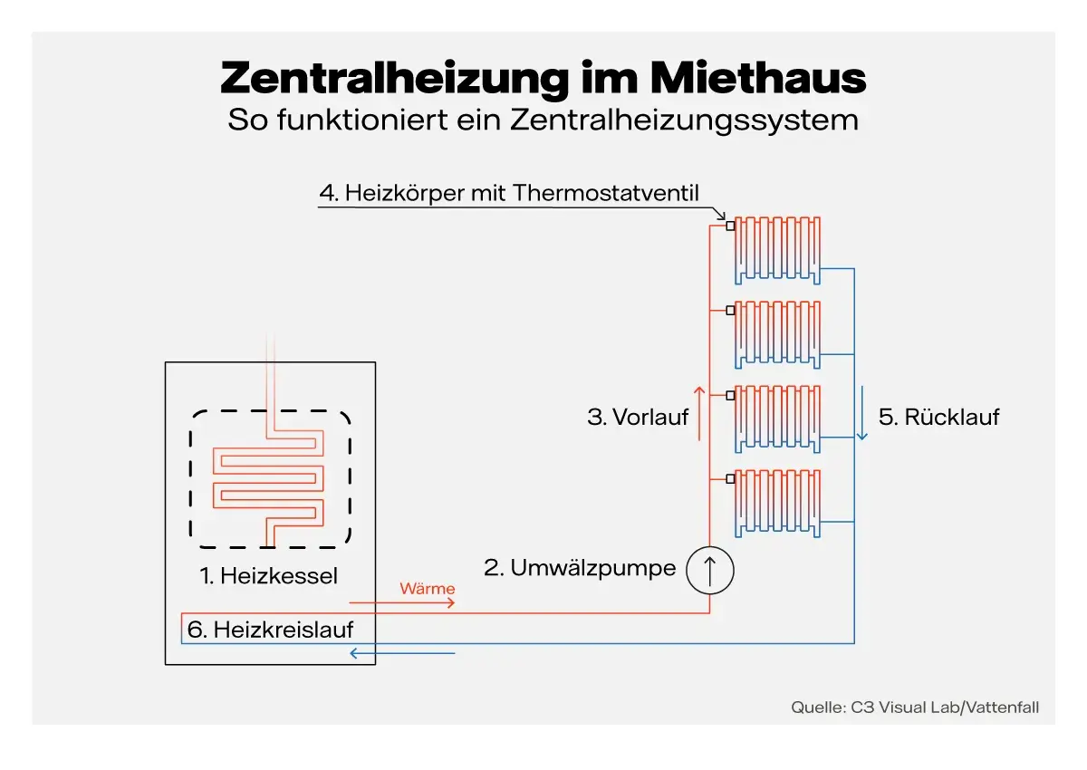 Schema erklärt die Bedeutung der Zentralheizung: Heizkessel erzeugt Wärme, Umwälzpumpe verteilt sie über Vorlauf zu Heizkörpern, Rücklauf führt sie zurück.