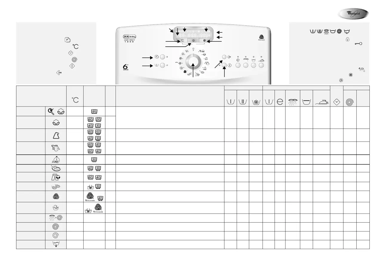 Schemat programów pralki Whirlpool 6th Sense. Instrukcja obsługi z ikonami programów i temperatur.